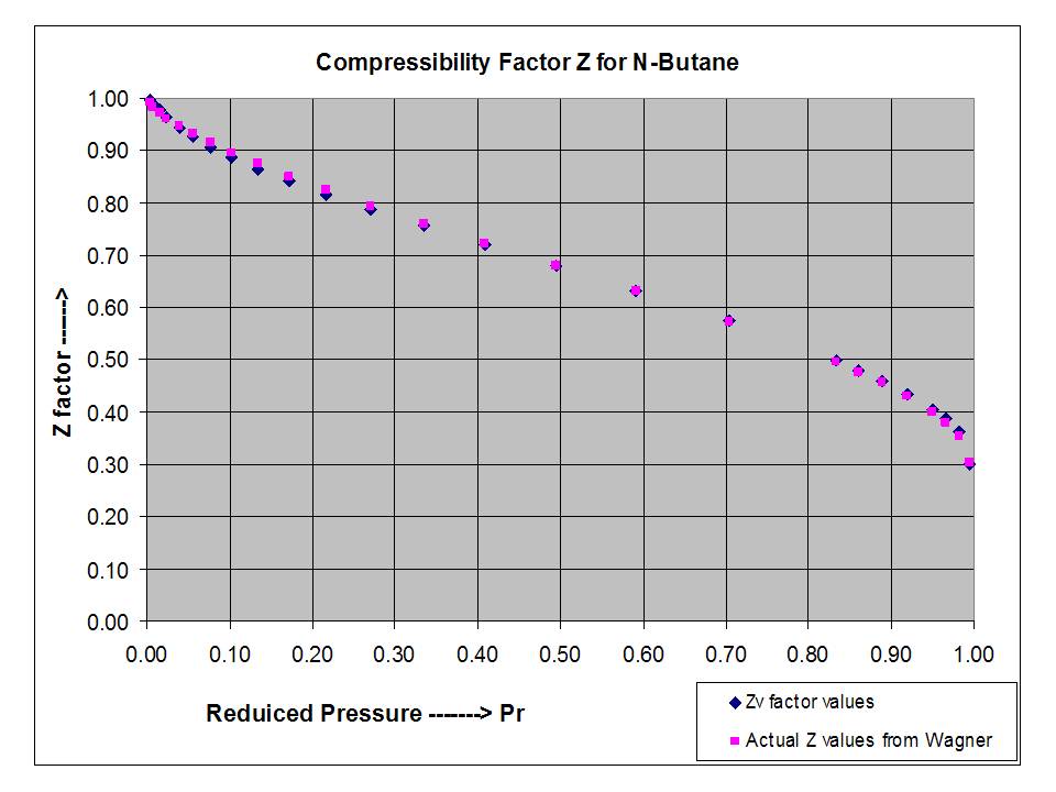 1. The compressibility factor, z, is the ratio of