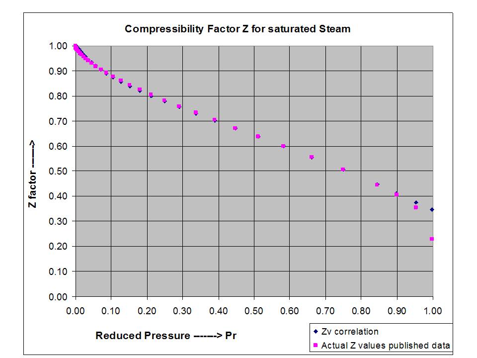 Water Compressibility Factor Chart