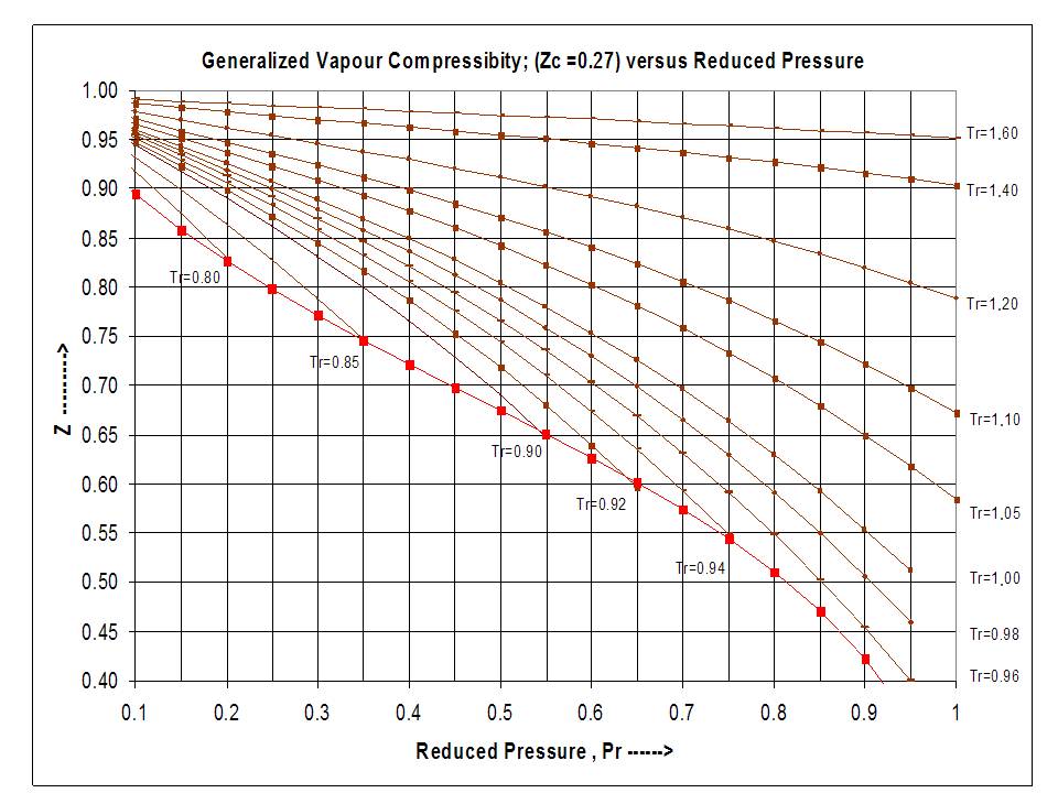 Compressibility Z Factor Gas