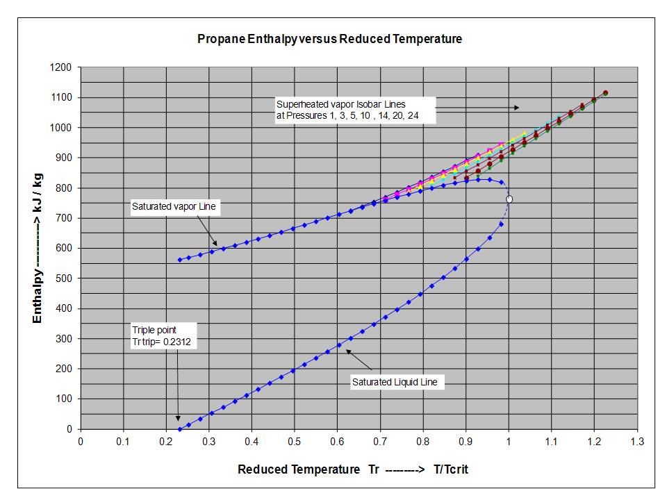 Propane Refrigerant Pressure Temperature Chart