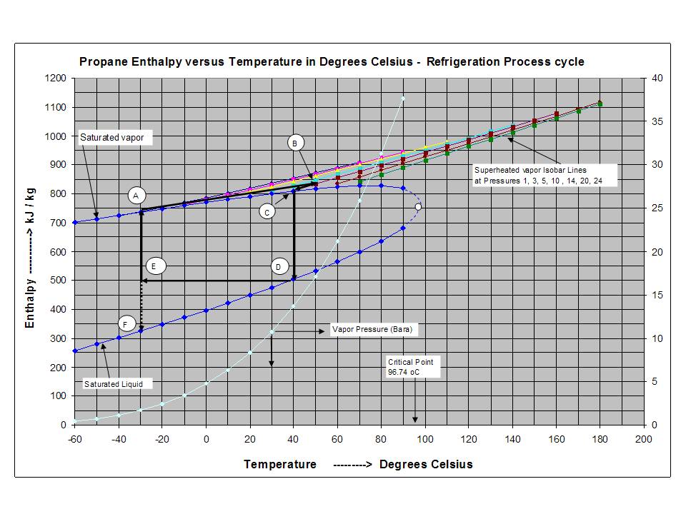 Propane Refrigerant Pressure Temperature Chart
