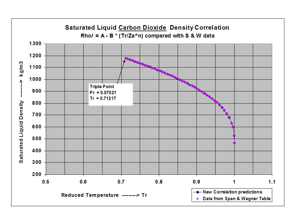 Vapor Density Chart