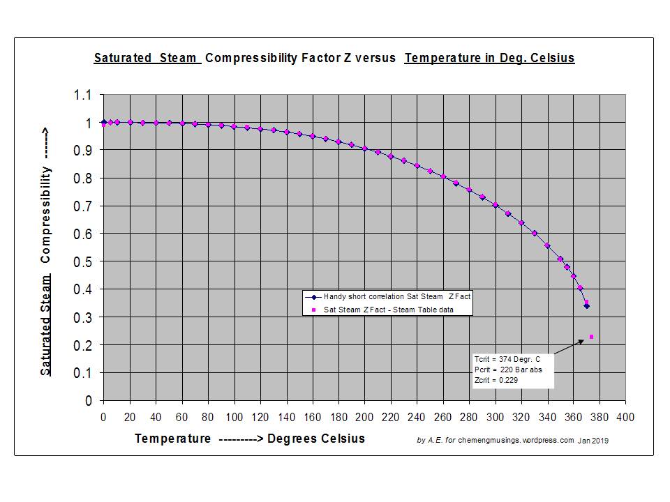 Saturated Steam Pressure Temperature Chart