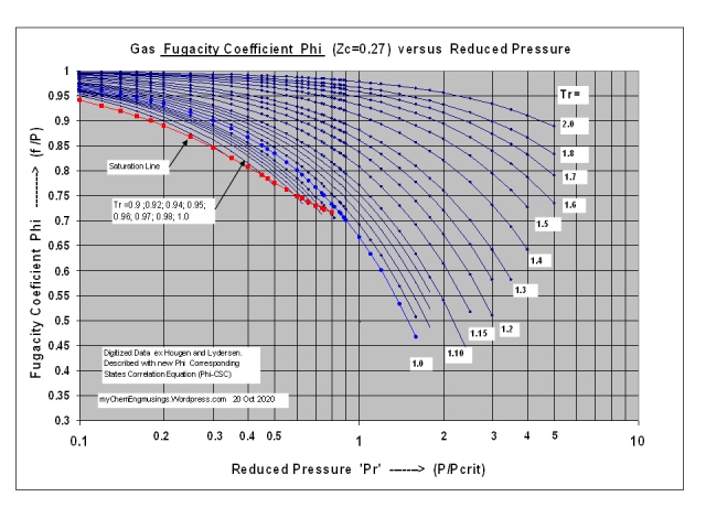Gas Fugacity Coefficient Phi vs Pr  log scale