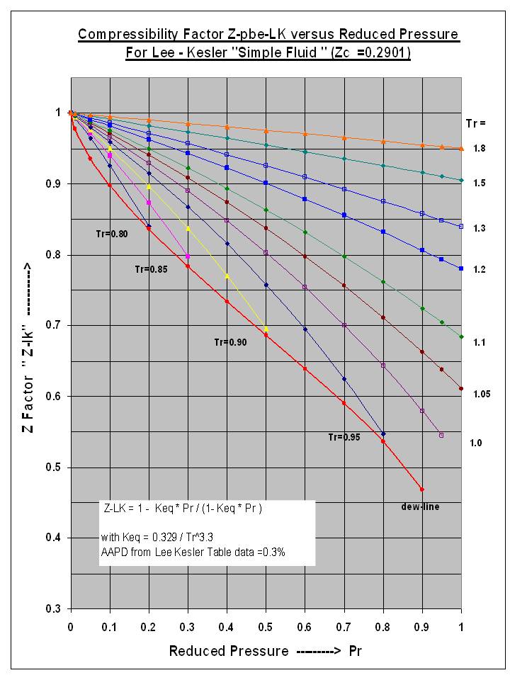 Lee-Kesler Z Factor Z-LK plotted with the Z-pbe model equation versus Pr on a Linear scale (excel chart).