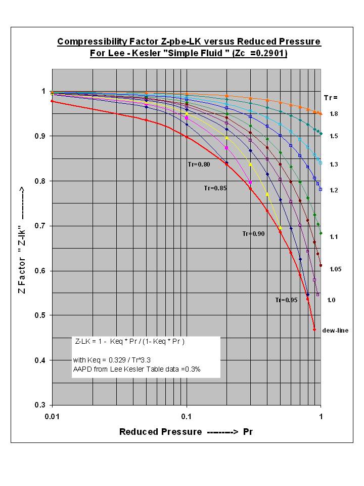 Compressibility Factor Z for sub-critical pressures for Lee-Kesler's  “Simple, Normal Fluids” Z-LK with a new set of equations for Excel  Spreadsheets
